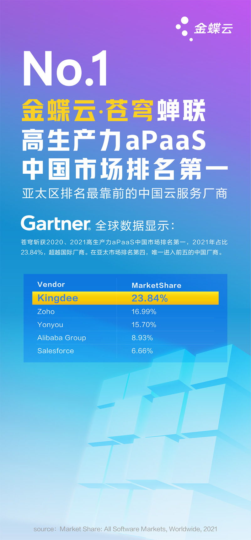 蝉联第一！金蝶夺冠Gartner中国高生产力aPaaS市场！ 行业新闻 新闻中心 广州邦信软件科技有限公司